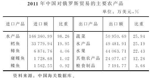 摩洛哥成为俄罗斯农产品出口目标市场