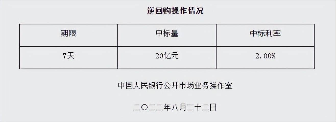 中国央行今日开展5259亿元7天逆回购操作