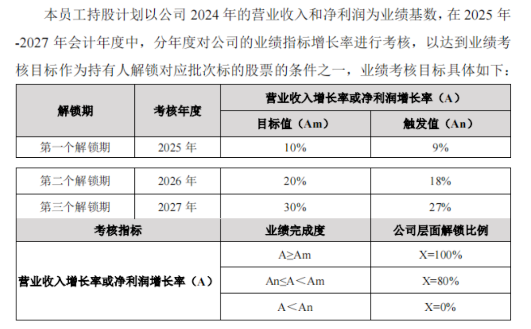 迈瑞医疗员工持股末期解锁“折戟”背后：73%利润增长目标落空，2024年营利增速创上市新低