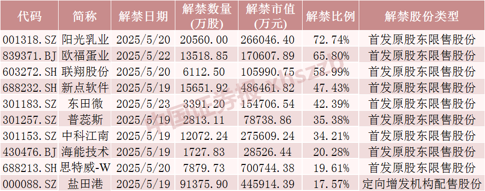 下周68只个股面临解禁