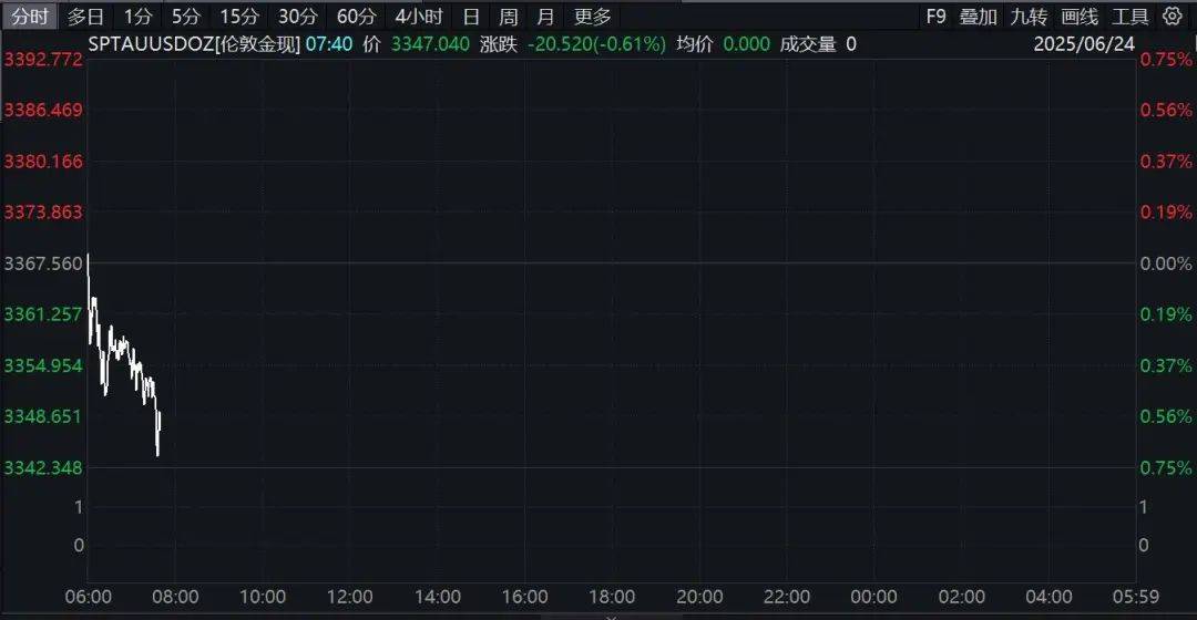 突发！以色列对伊朗发动打击！油价、黄金拉升，日股、美股期货跳水