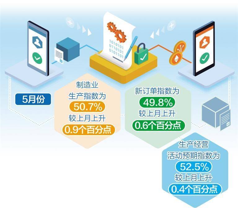 国家统计局：6月份非制造业商务活动指数为50.5% 比上月上升0.2个百分点