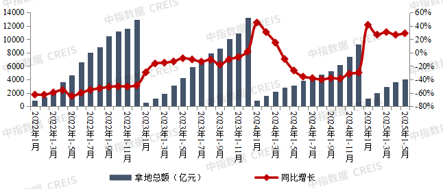 中指研究院：上半年销售总额超千亿房企共4家