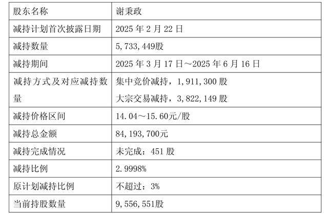 新乳业回应大股东首次减持