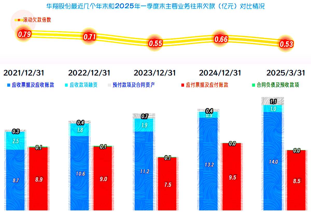 2025年一季度克对美出口额下降两成