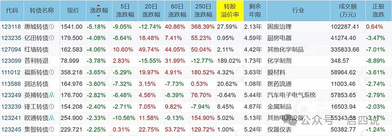 今天这只转债最后交易日！不操作或将损失超30%