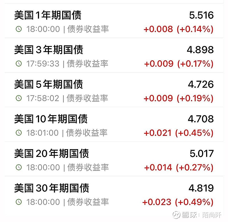 美债收益率全线走低，10年期美债收益率跌4.89个基点