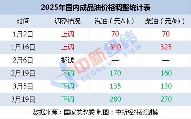 今日看点｜国内油价预计将迎年内第六涨