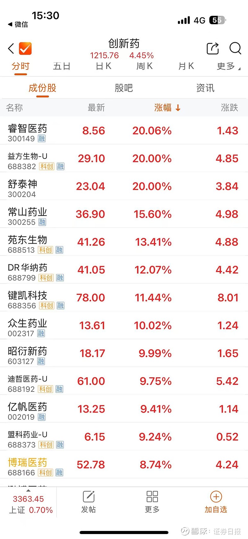 8分钟，垂直20%涨停！突发利好，这个板块大爆发