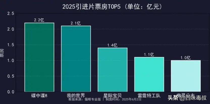 暑期档超50部！上半年电影票房262亿元，6.4亿人次观影