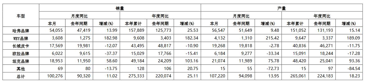 长城汽车:上半年汽车销量56.98万台 同比增长1.81%