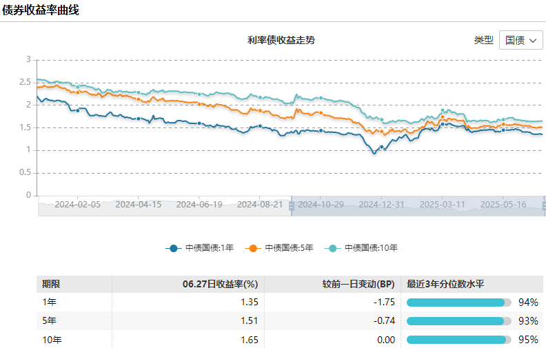 债市收盘|央行未如期公布买卖国债数据；今日债市长短端表现分化