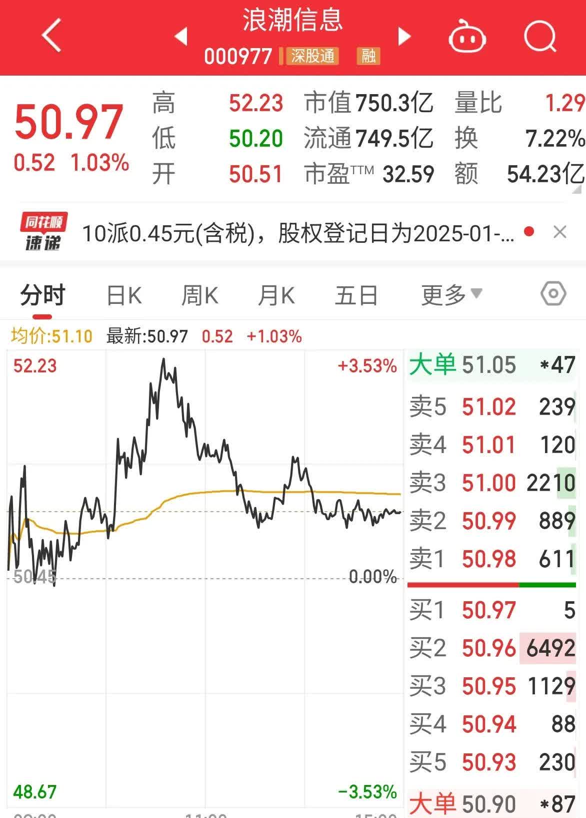 拉卡拉近期股价大涨 联想控股计划减持不超总股本3%股份