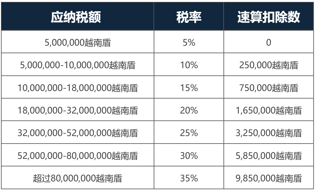 越南批准延长增值税削减