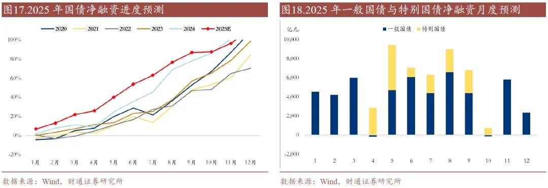 财政靠前发力，上半年专项债发行同比大幅增加超四成