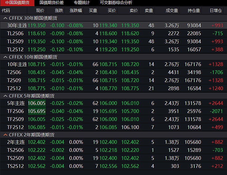 国债期货集体高开 30年期主力合约涨0.23%