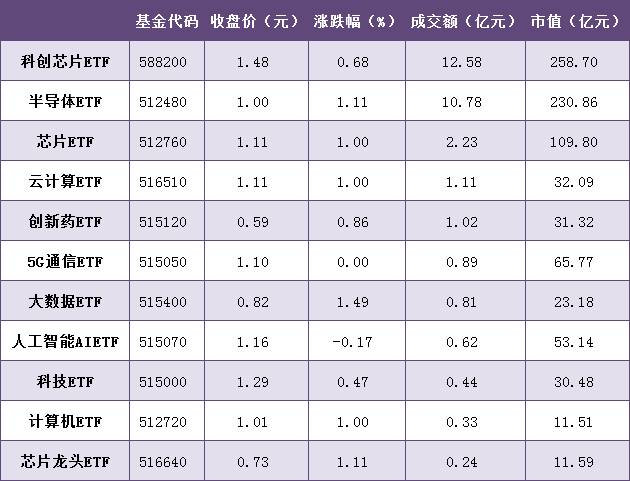填补“科技金融”债券基金空白 首批10只科创债ETF获批发行 渠道：对首募有信心