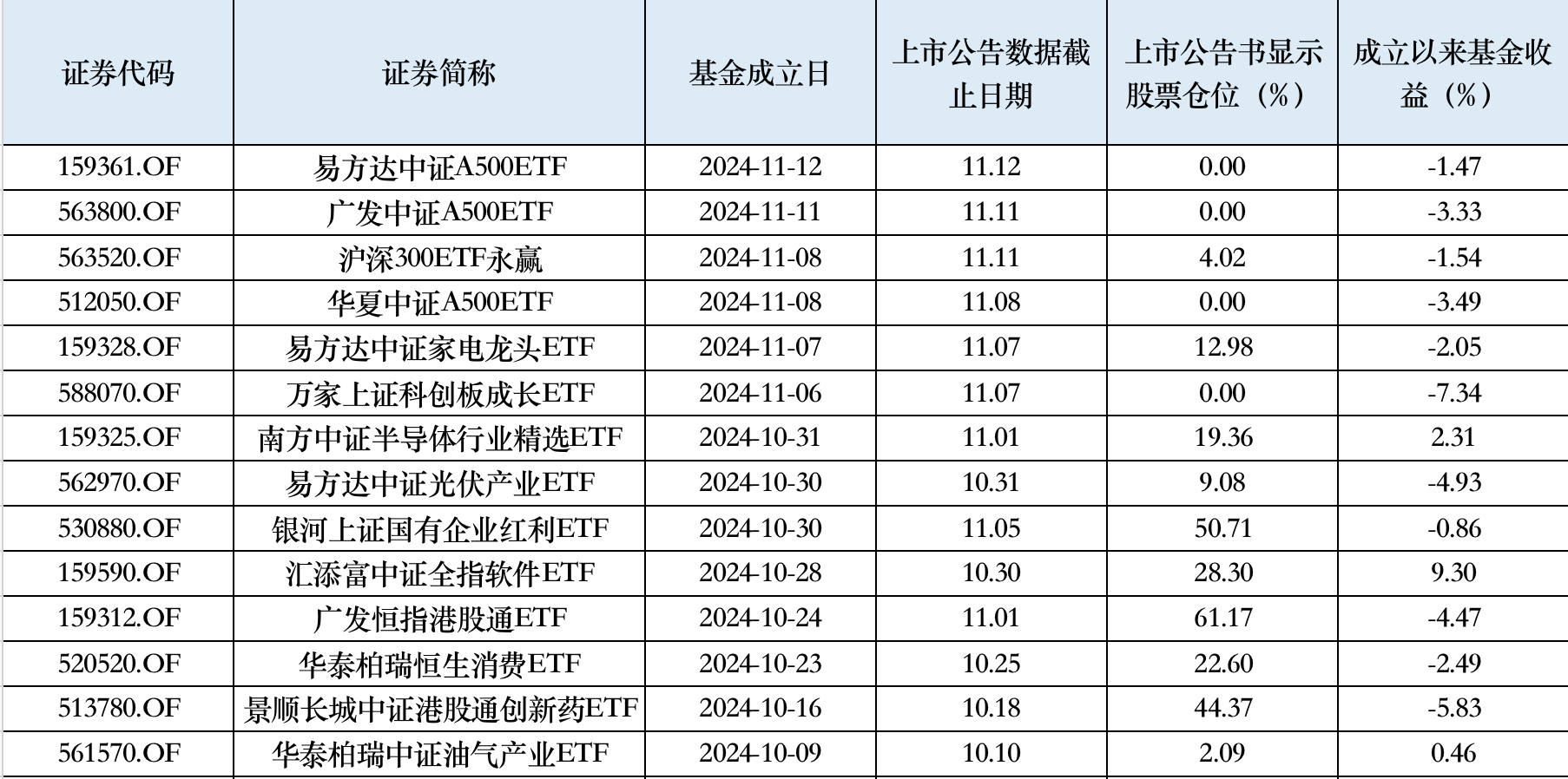 获批后迅速启动发行！富国基金、嘉实基金旗下科创债ETF披露发售公告