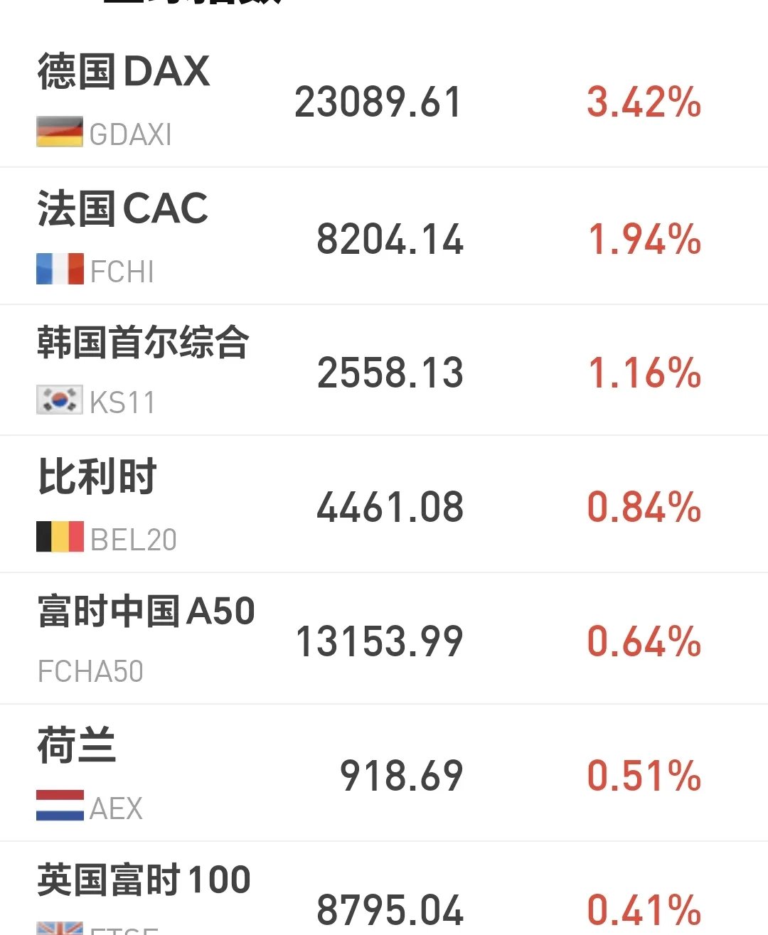 欧债收益率普遍上涨，英国10年期国债收益率涨15.8个基点