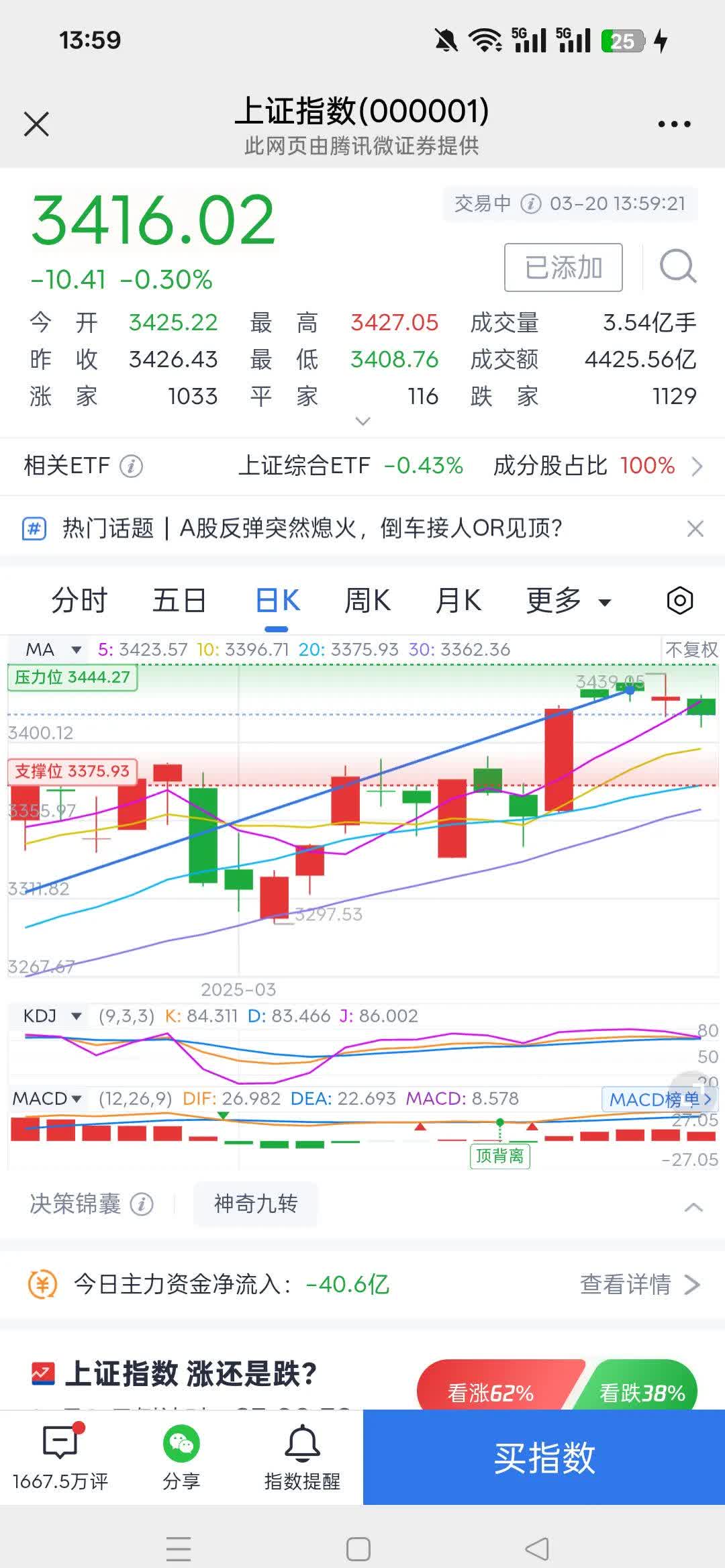 隔夜shibor报1.3150 下跌5个基点