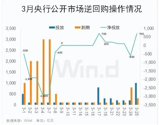 央行公开市场开展572亿元7天期逆回购操作，操作利率1.40%