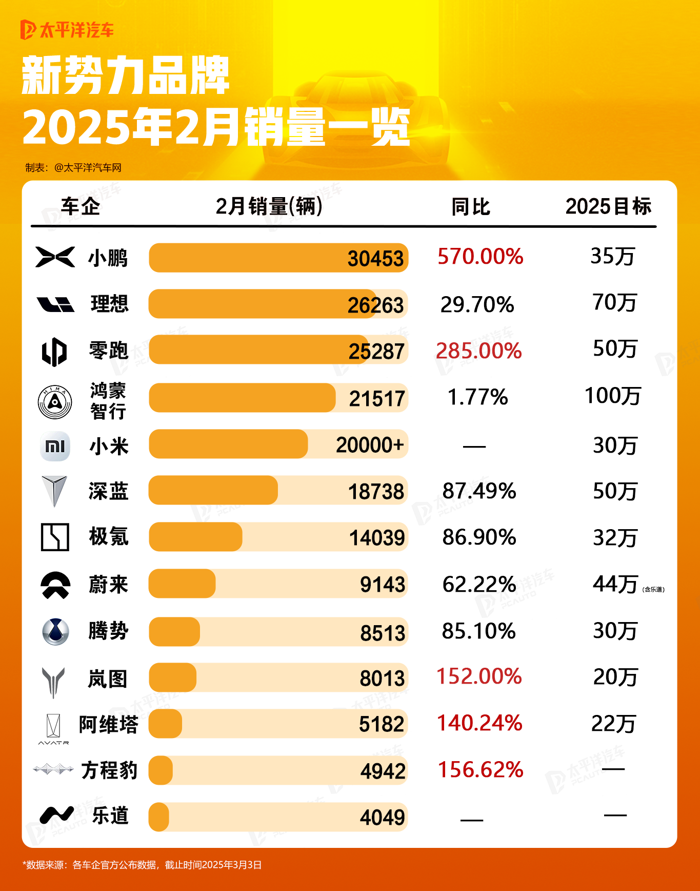 新能源品牌半年销量战绩：中高端表现分化，20万以下市场增长明显