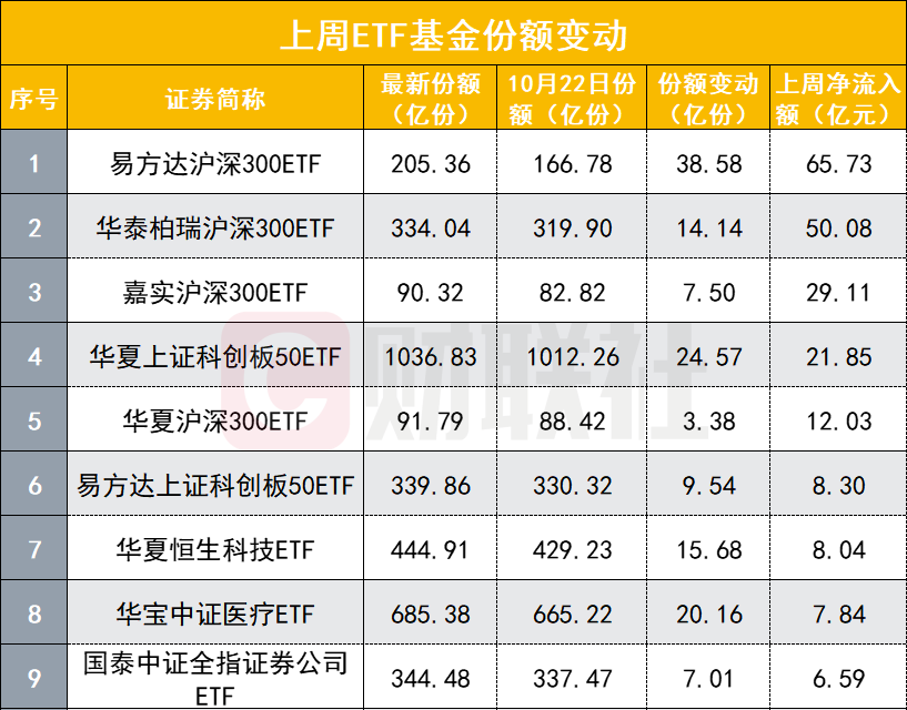 信用债ETF再扩容 易方达中证AAA科技创新公司债ETF获批