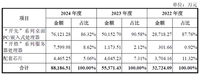 单品依赖下的IPO困局，建邦高科去年利润增速骤降，超60%营收靠两大客户撑起