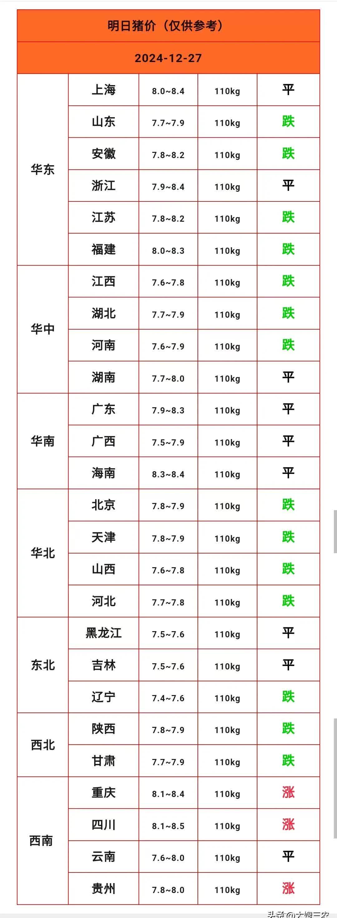 农业农村部：全国农产品批发市场猪肉平均价格为20.58元/公斤 较昨日升1.4%
