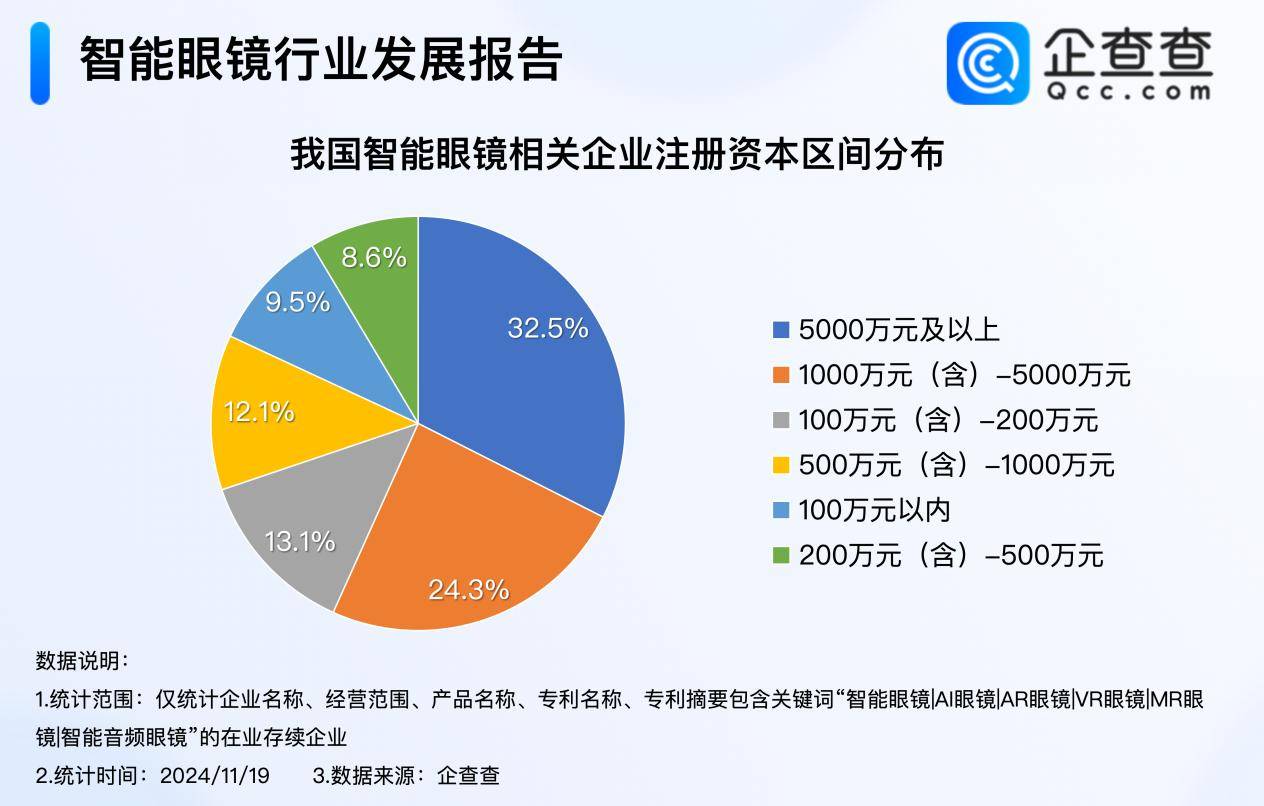 雷神科技拟投资加码 智能眼镜赛道热度高涨