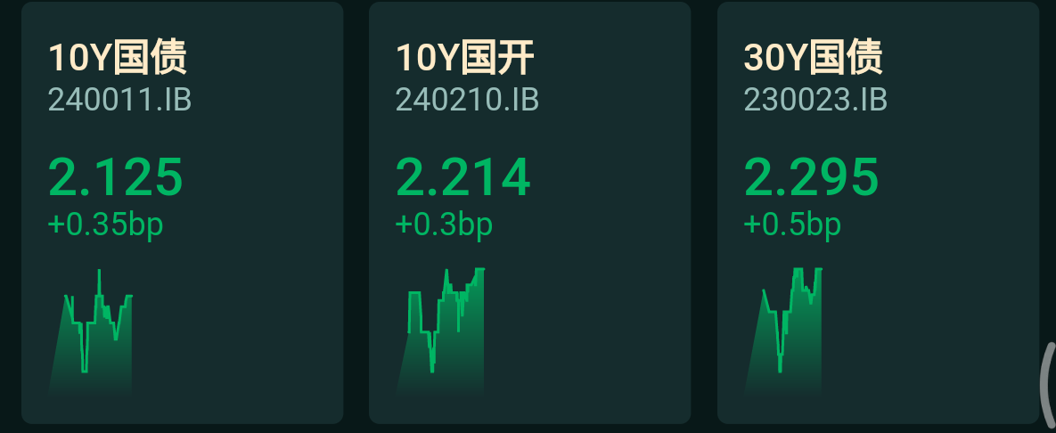 中证转债指数收涨0.15%，169只可转债收涨
