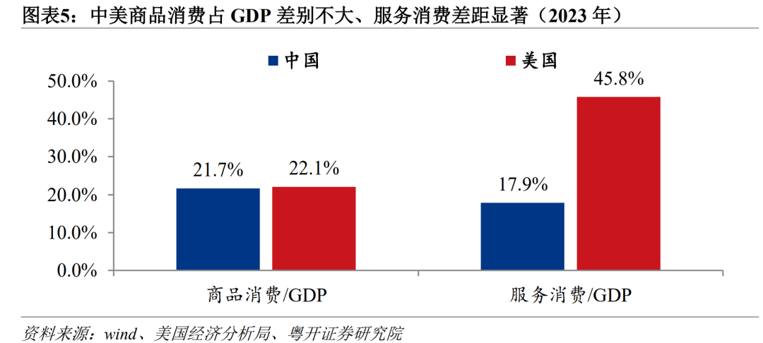 数据对比后发现，中国服务消费比重并不低