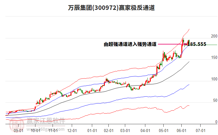 十倍股万辰集团：股东漳州金万辰拟减持