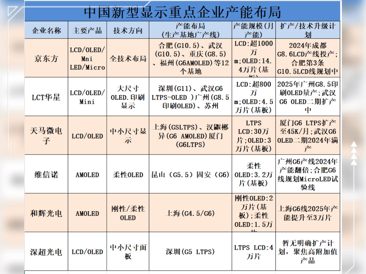 今年全球OLED显示器出货量预测值从280万台上调至340万台