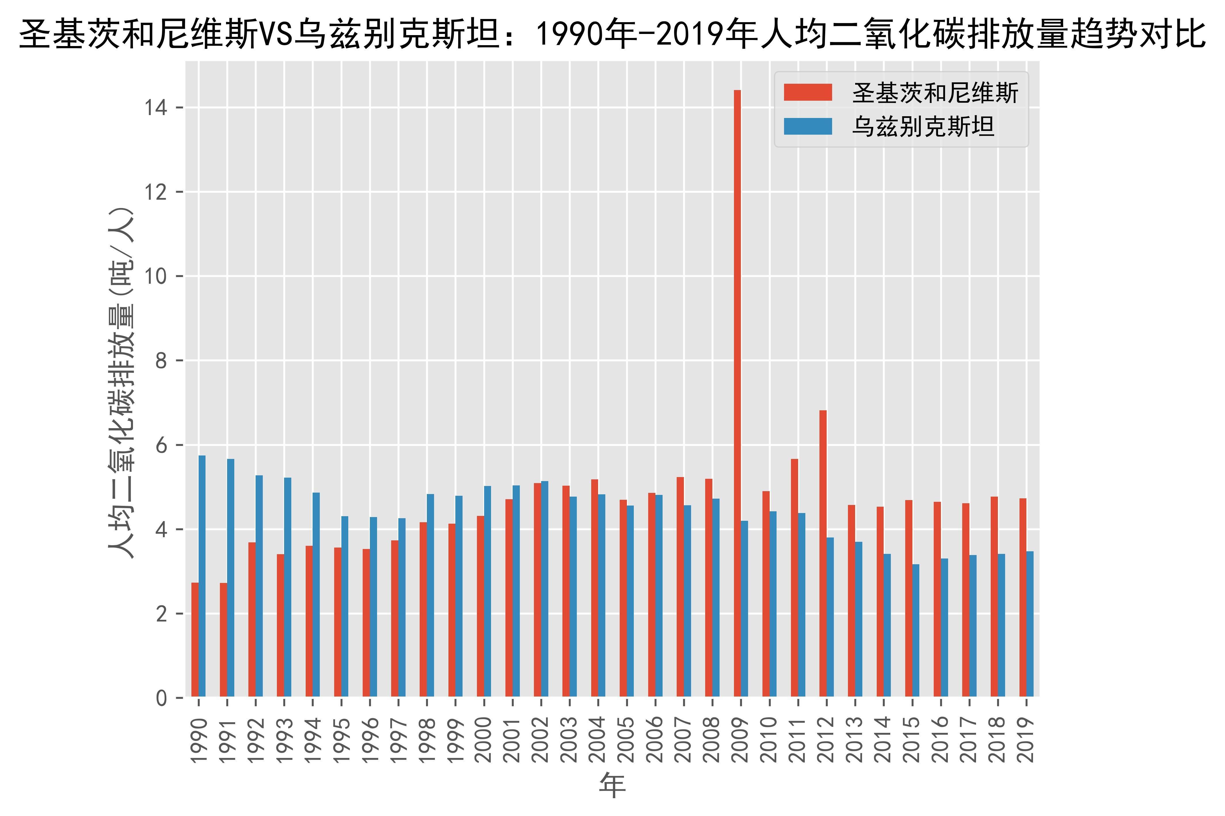 世行上调乌兹别克斯坦2026年经济增长预期