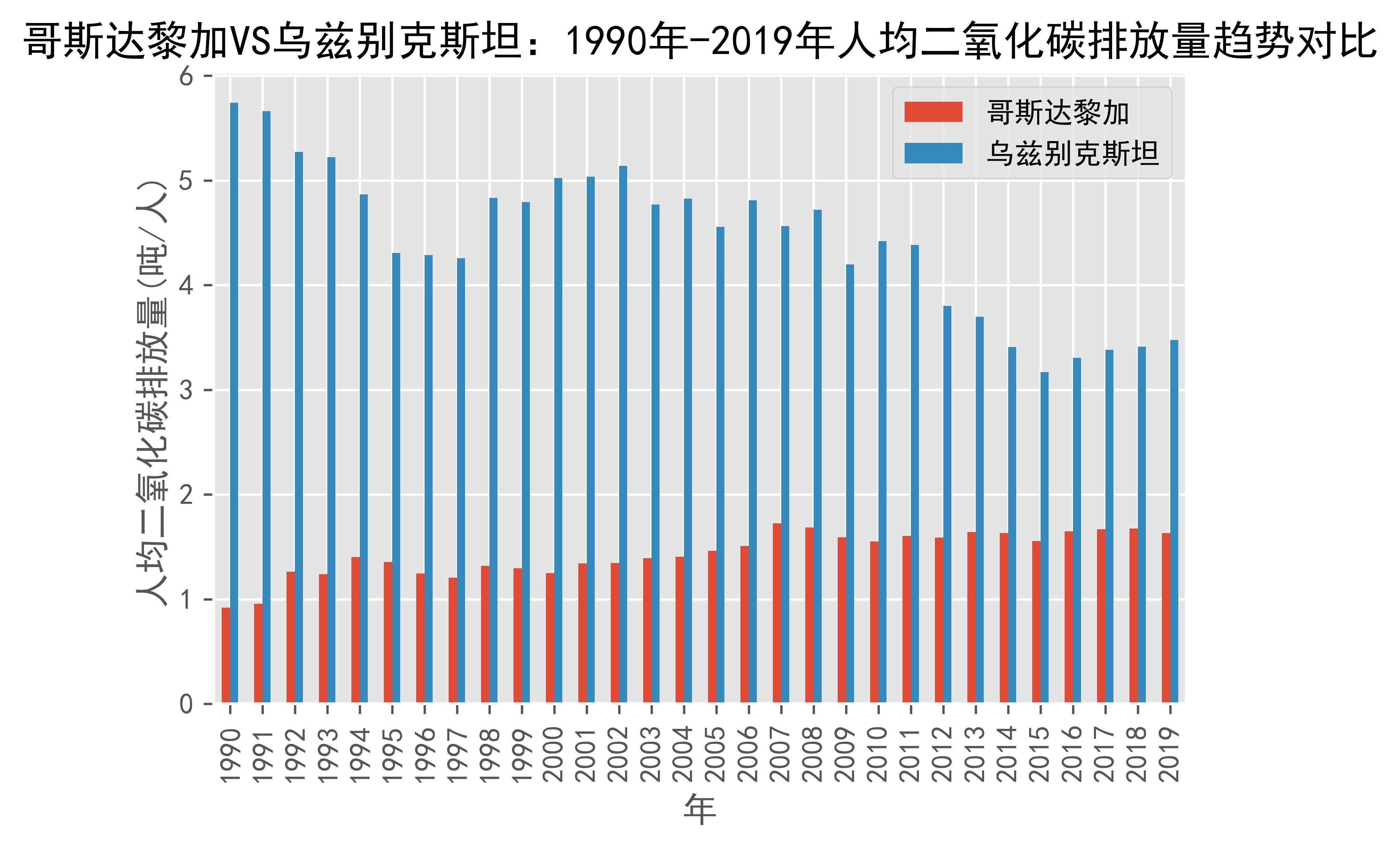 世行上调乌兹别克斯坦2026年经济增长预期