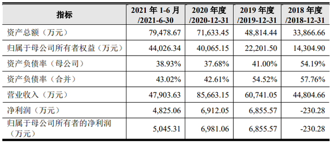 第二家来了 采用第五套标准申报科创板