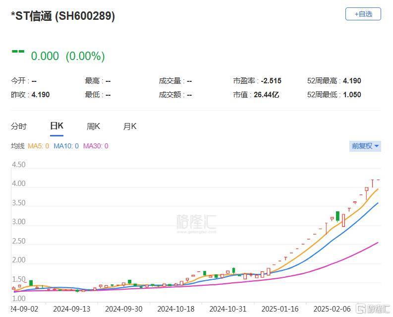 股价暴涨！两只*ST股，紧急停牌核查！
