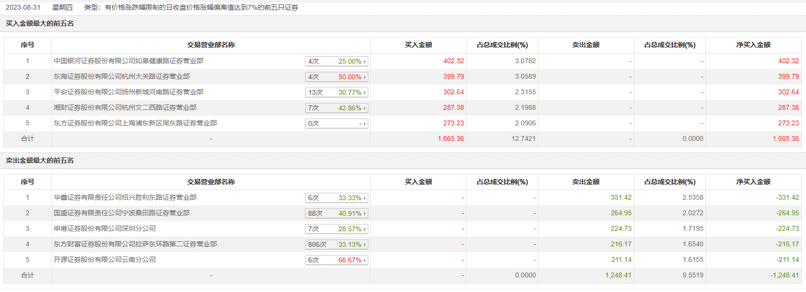 宏和科技录得5天3板