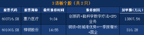 森林包装连收3个涨停板