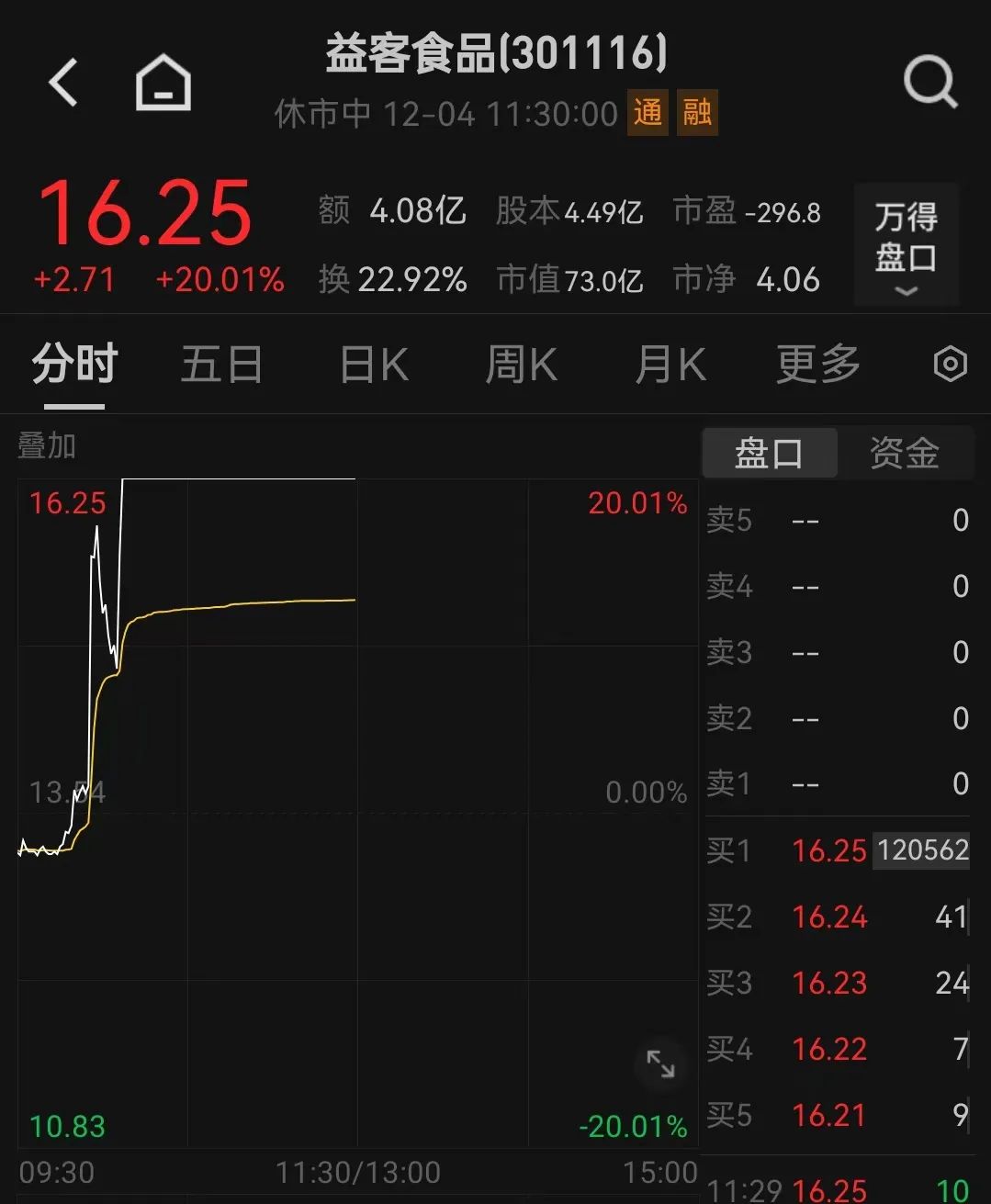 森林包装连收3个涨停板