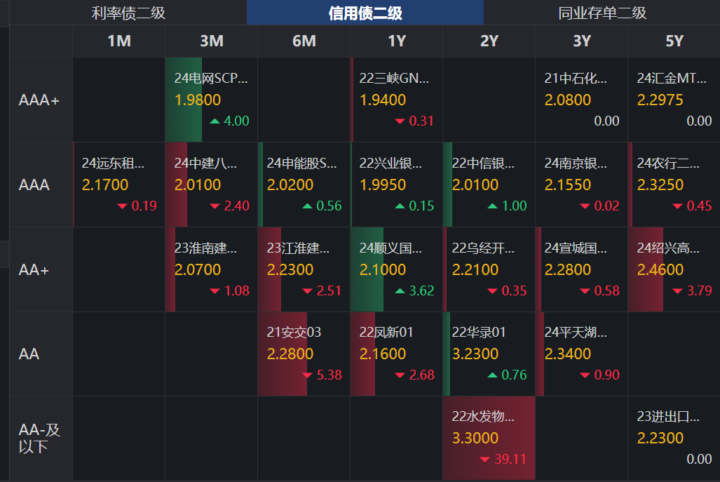 【机构观债】2025年6月债市成交回温 信用利差呈震荡格局