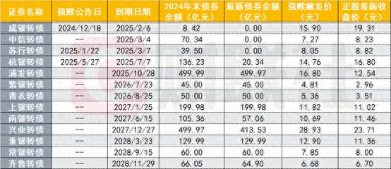 杭银转债今日摘牌 6只银行转债年内到期