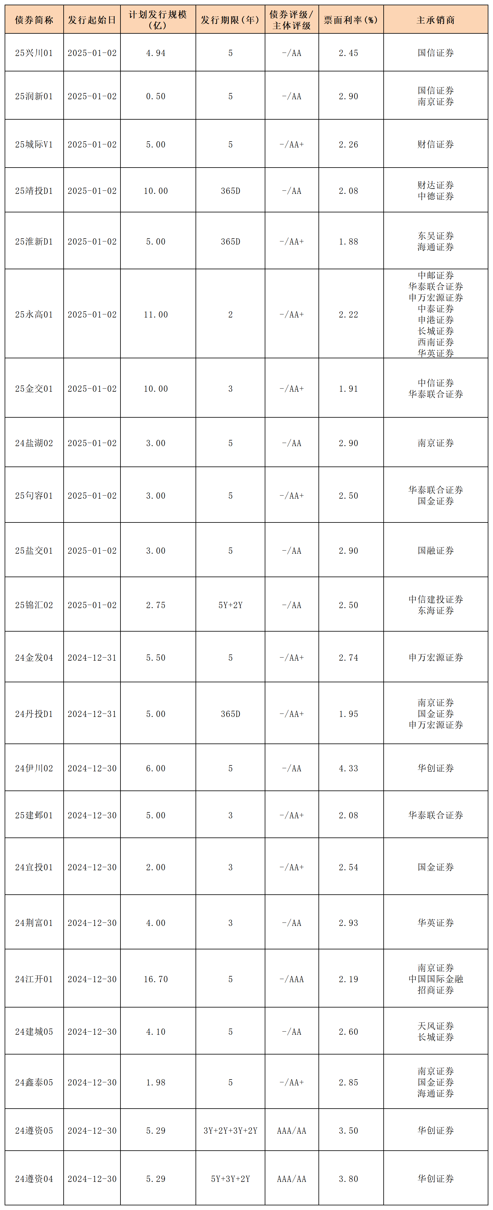 债市公告精选（7月7日）|融创中国拟发行7.54亿股新股用于偿付56亿元境内债券；黔东南交旅公司被执行9712万元