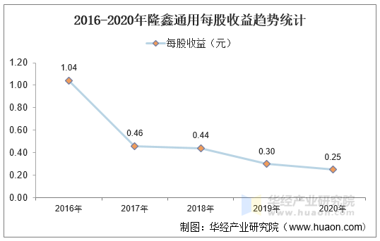 隆鑫通用发布上半年预增公告 净利润同比增长70.52%~90.03%