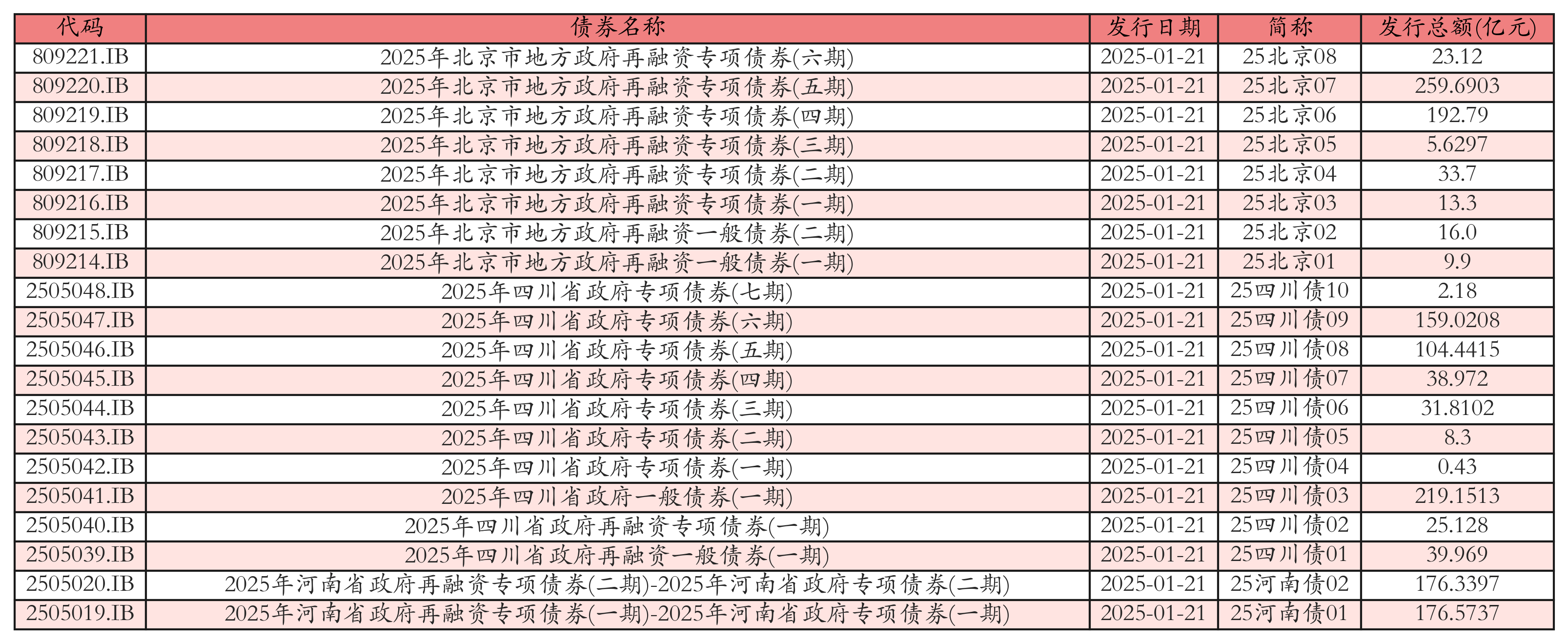 7月7日全国共发行5支地方政府债 共计548.555亿元