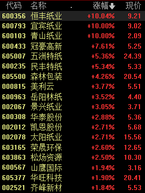 森林包装连收4个涨停板