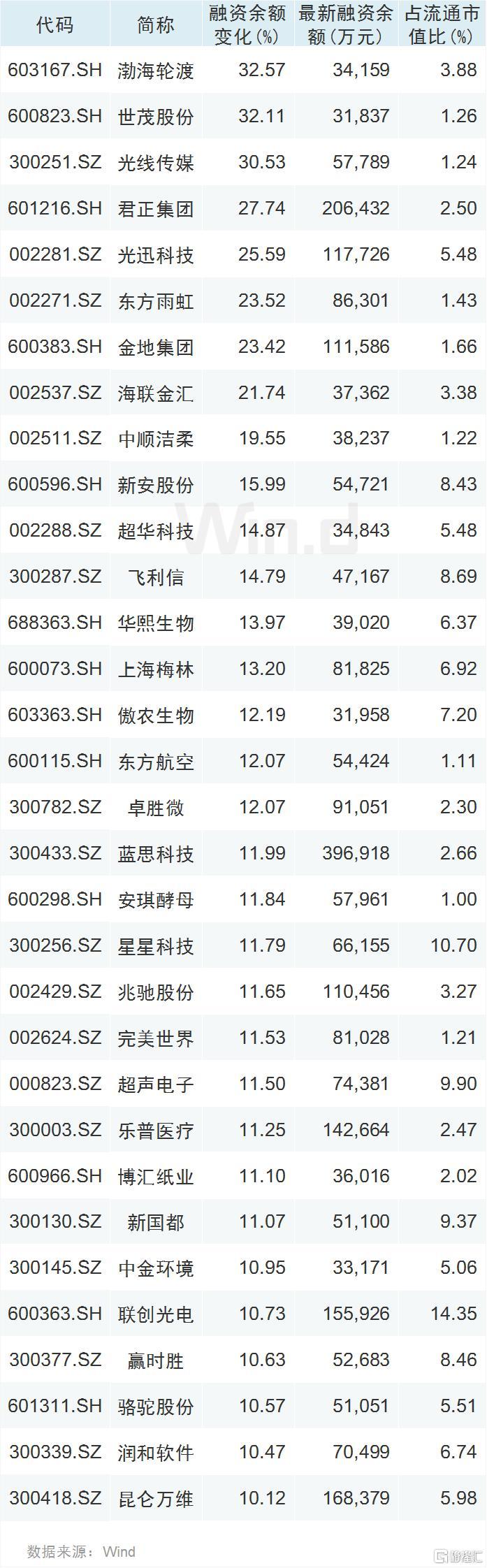 创业板两融余额增加8.77亿元