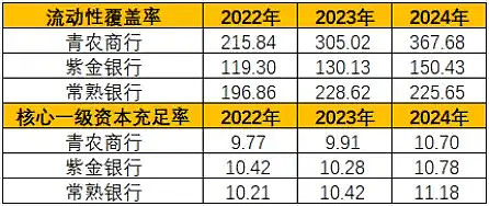 烟台银行近一年内多次违规被罚，核心一级资本充足率三连降，单一集团授信集中度逼近红线