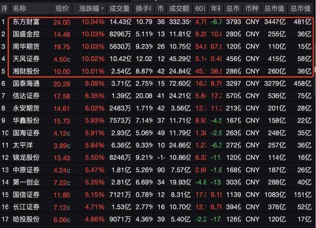 港股午评：恒生科技指数涨1.29% 国泰君安国际涨超16%